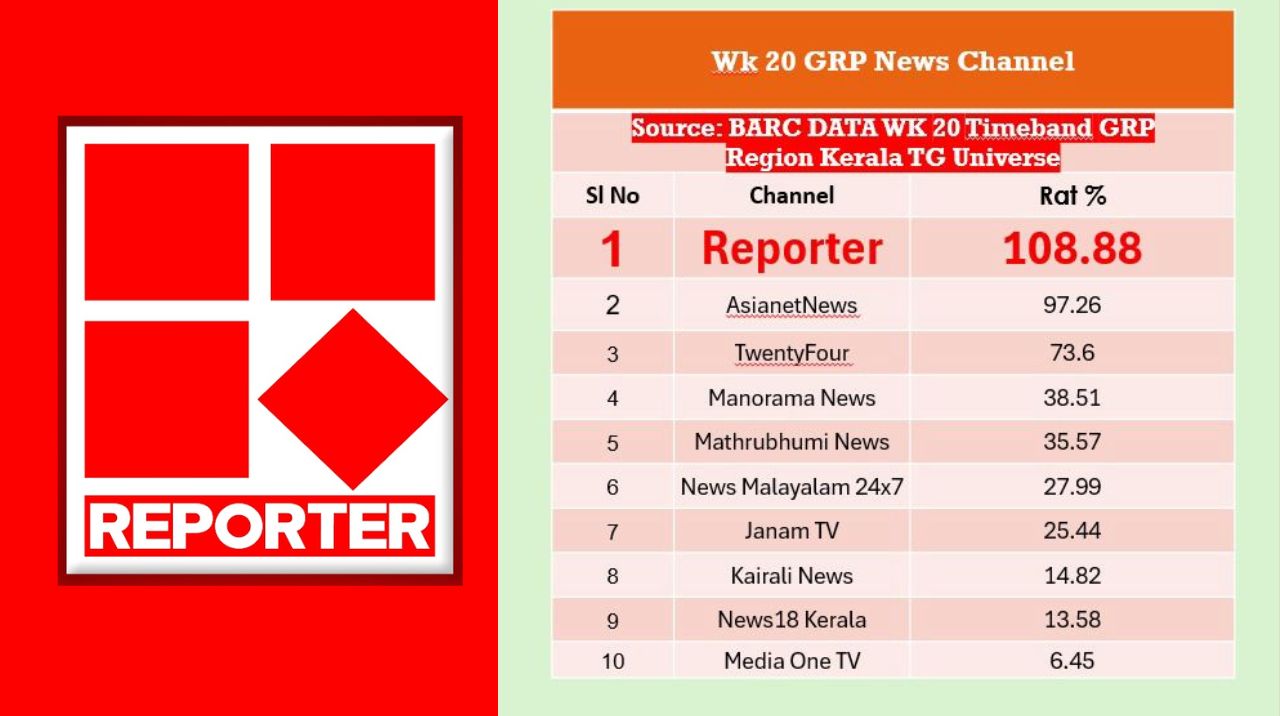 Reporter takes hat-trick in news channel ratings; tops for third consecutive week